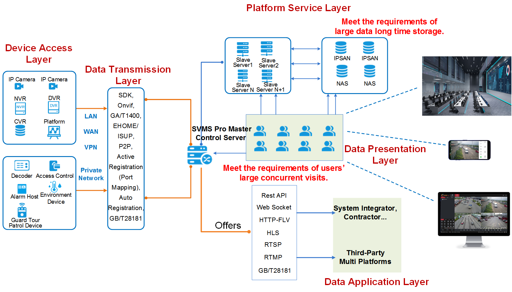 Video management software SVMS Professional applications
